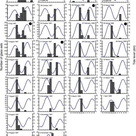 Lunar periodicity of the inshore migration of glass eels before and ...