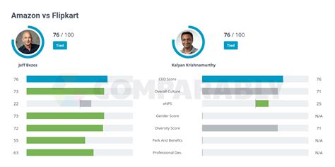 Amazon vs Flipkart | Comparably