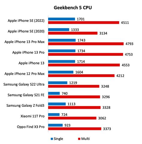 Performance & battery life : Apple iPhone SE (2022) review: The bare ...