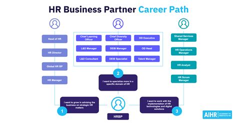 The HR Business Partner Career Path: An Informative Guide - AIHR