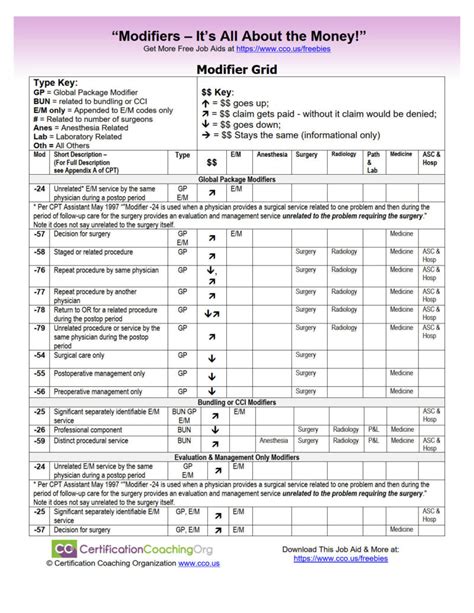 CPT Modifier Decision Grid Tool