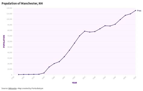 Population of Manchester, NH | Flourish