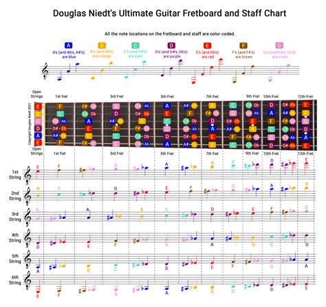 Guitar Fretboard Notes Chart | ubicaciondepersonas.cdmx.gob.mx