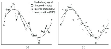 B-spline interpolation and approximation. a) Interpolation of a ...