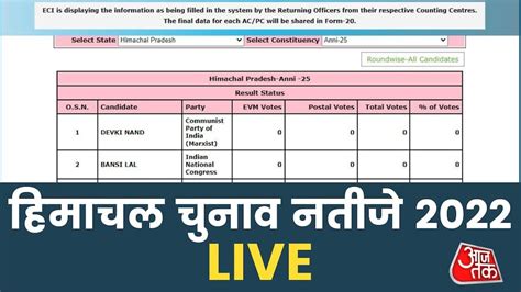 Himachal Assembly Election Results 2022: हिमाचल में कौन जीता, कौन हारा ...