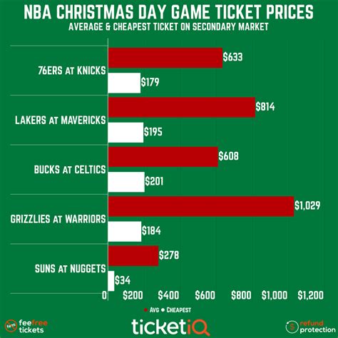 How To Find The Cheapest NBA Christmas Day Game Tickets