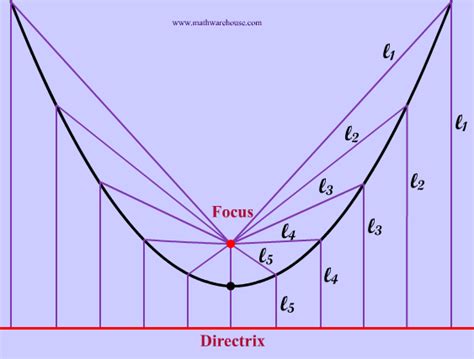 Focus and Directrix of Parabola explained with pictures and diagrams ...