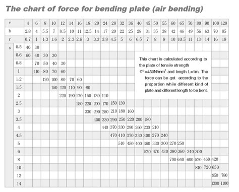 Press Brake Tonnage Calculation - Metalforming - Tonnage Chart