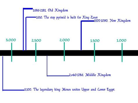 Old Kingdom Egypt Timeline | ... these egyptian pharaohs are detailed ...