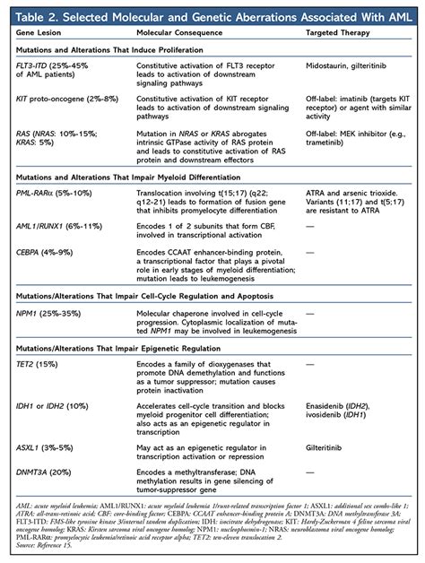 Acute Myeloid Leukemia: From Molecular Pathogenesis to Oral Targeted ...