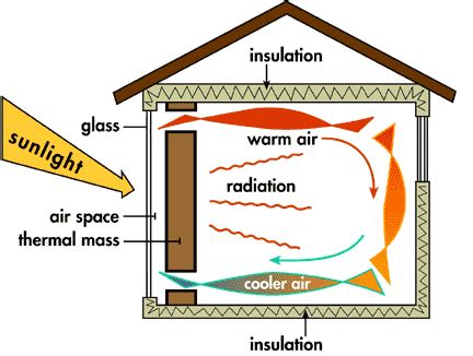 PASSIVE SOLAR HEATING