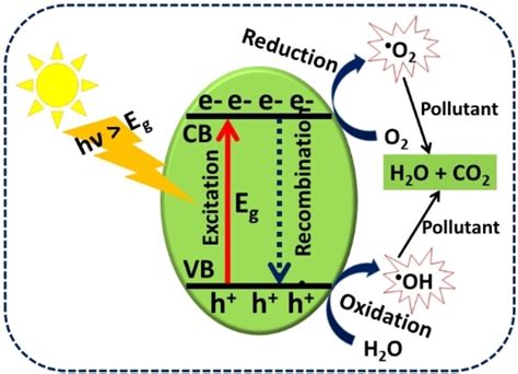 Photocatalytic Degradation of Dyes Present in Industrial Effluents: A ...