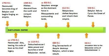 mesopotamia timeline | Empire, Timeline, Google search ads