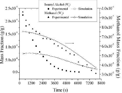 Isoamyl Alcohol Boiling Point