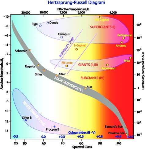 Hertzsprung-Russell diagram. The location of white dwarfs is clearly ...