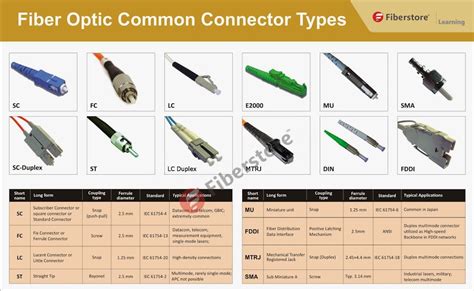 Fiber Optic Common Connector types - Fiber Transceiver Solution