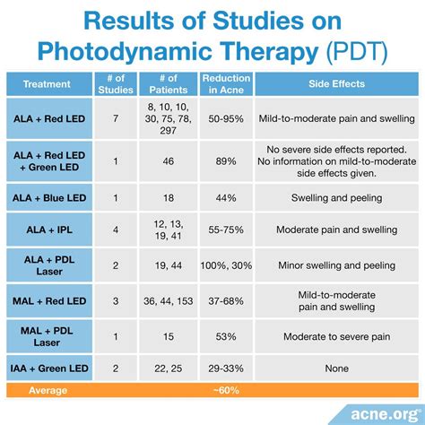 Photodynamic Therapy - PDT - Acne.org