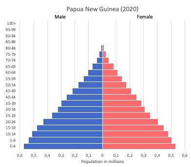 Papua New Guinea data and statistics - World in maps