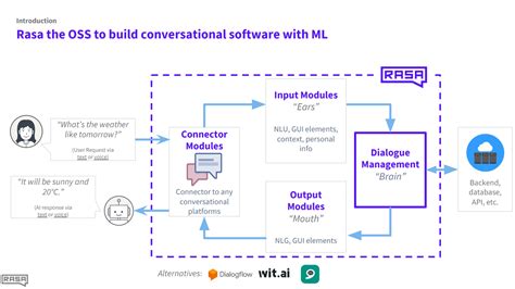 Understanding the Basics of Rasa - Open source conversational AI