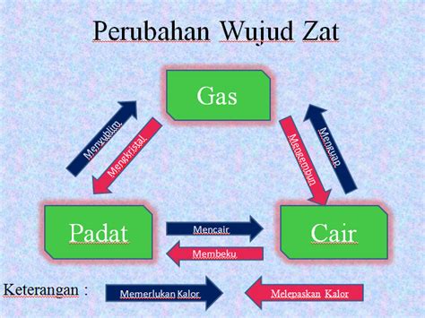 Bagan Perubahan Wujud Benda – Sketsa