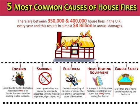 5 most common causes of house fires