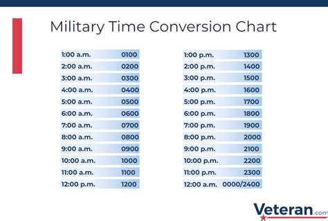 Universal Time Conversion Chart