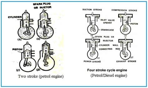 Difference between 2 stroke engine vs 4 stroke engine