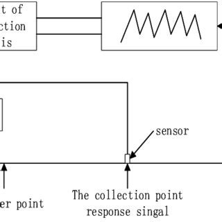 the Process of hammer method There are two kinds of testing methods of ...