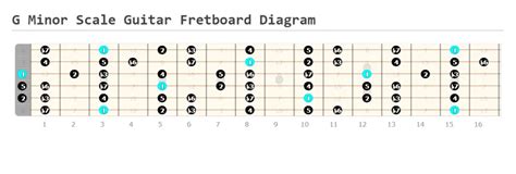 G Minor Scale Guitar Lesson | How to Play - Guitarfluence