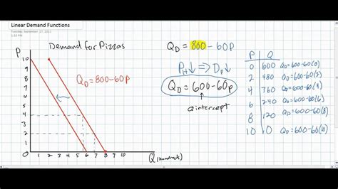 Linear Demand Equations Part 2 - YouTube