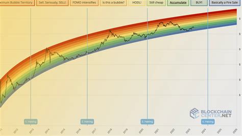 What is the Bitcoin Rainbow Chart and How to Use It?