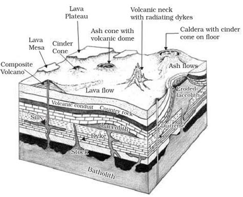 NCERT Notes: Volcanic Land-forms - Intrusive [Geography Notes For UPSC]