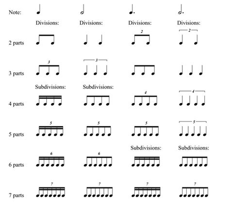 Note Duration and Divisions - Music Theory Tips