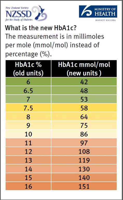 Diabetes Hba1c Range