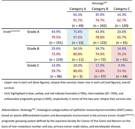 Primary Tumor Histology Affects Oncological Outcomes Independently of ...