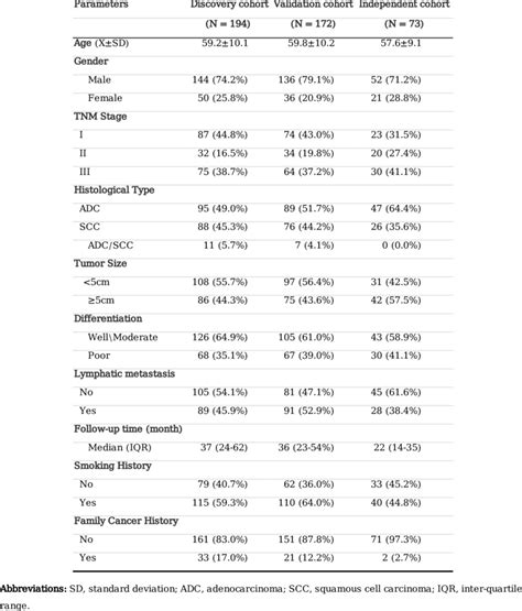 Clinical characteristics of the patients with NSCLC analyzed in the ...