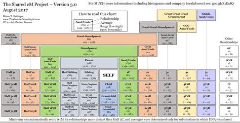 Need a DNA Centimorgan Chart? - Who are You Made Of?