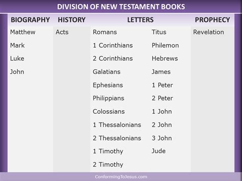 Historical Books Of The Bible New Testament / Division of New Testament ...