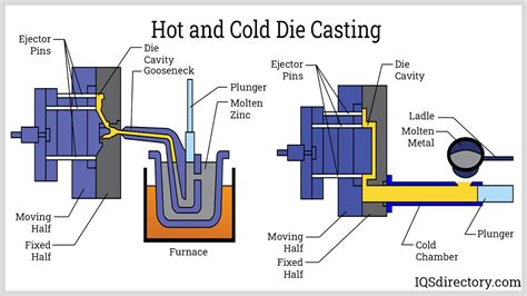 Die Casting Process