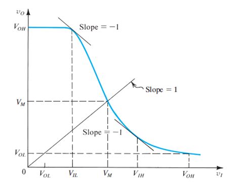 mosfet - Significance of -1 slope in CMOS inverter transfer ...