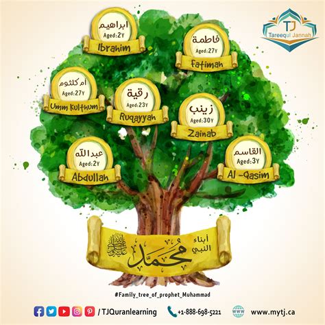 Prophet Muhammad Family Tree