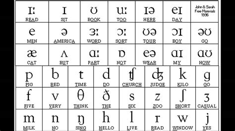 Sounds of English Vowels and Consonants with phonetic symbols - YouTube