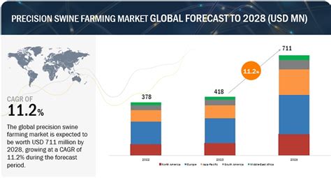 Precision Swine Farming Market Size, Trends, and Forecast to 2028