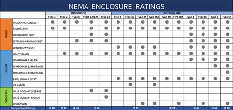 NEMA Enclosure Ratings Chart | NEMA 1-13 Enclosure Standards