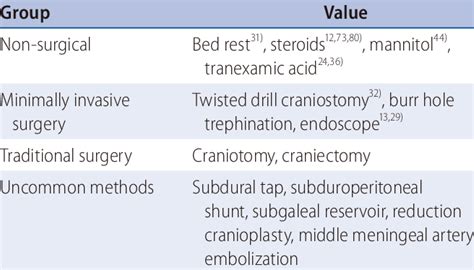 Variable methods of treatment for chronic subdural hematomas | Download ...