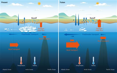 Climate change is altering the linkage between the Arctic and subarctic ...