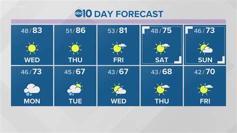 Vallejo Weather 10 Day Forecast - WEATHER HRW