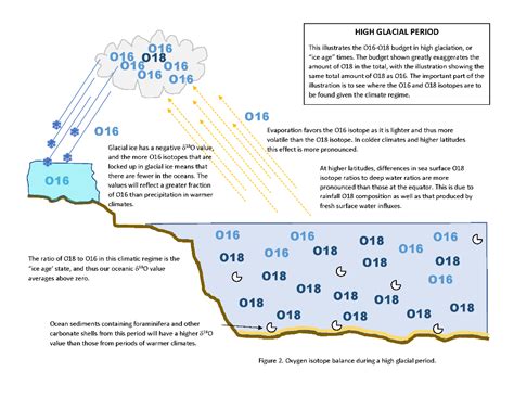 Oxygen Isotope Analysis in Paleoclimatology — Geological Society of the ...