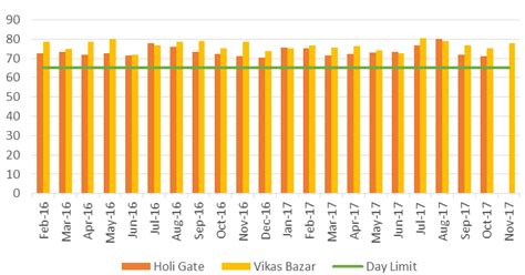 Noise Levels in Commercial Area (Source: UP Pollution Control Board ...