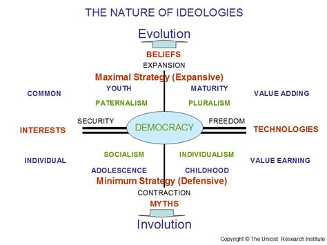 The Structure of Ideologies - Unicist Future Research Laboratory